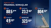 ASELSAN 2026 Bilançosu: İlk Yarıda Ciro, Net Kâr ve Bakiye Siparişler Ne Kadar Oldu?